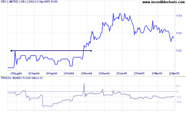 OBJ chart with 21 day Twiggs Money Flow