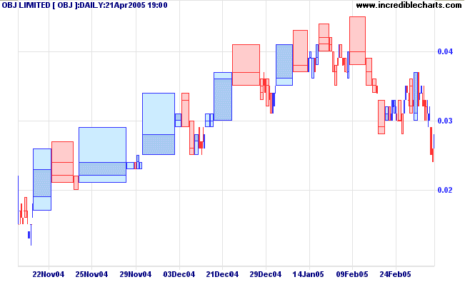 OBJ equivolume chart