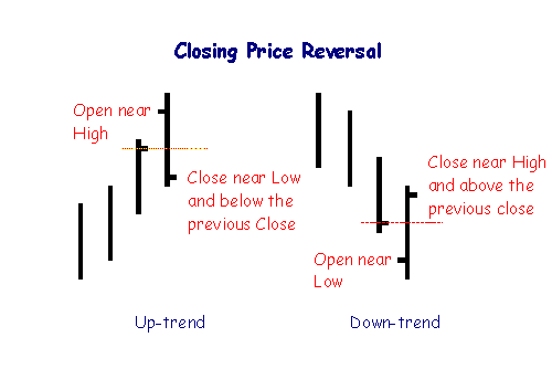 Closing Price Reversal
