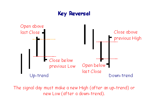 Key Reversal on a Stock Chart