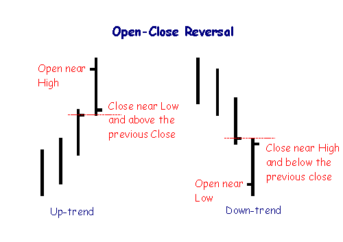 Open-Close Reversal