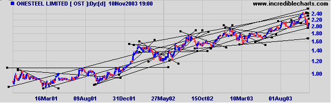 too many trendlines