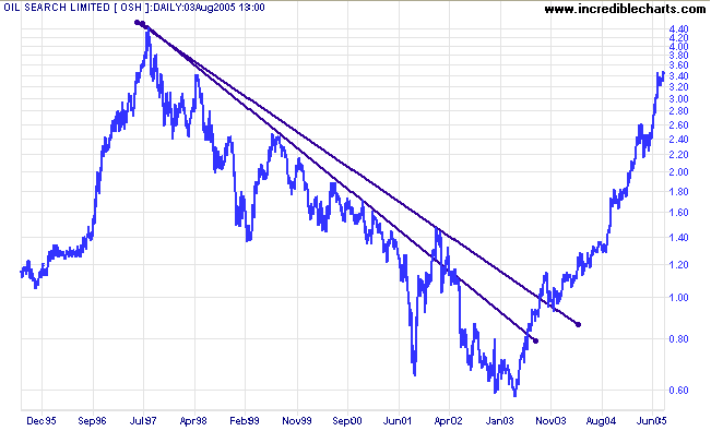 Log Trendline in Downtrend