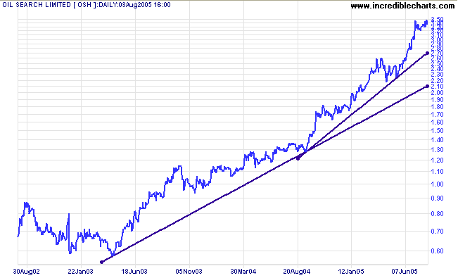 Log Trendline over 3 years