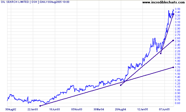 Linear Trendline over 3 years