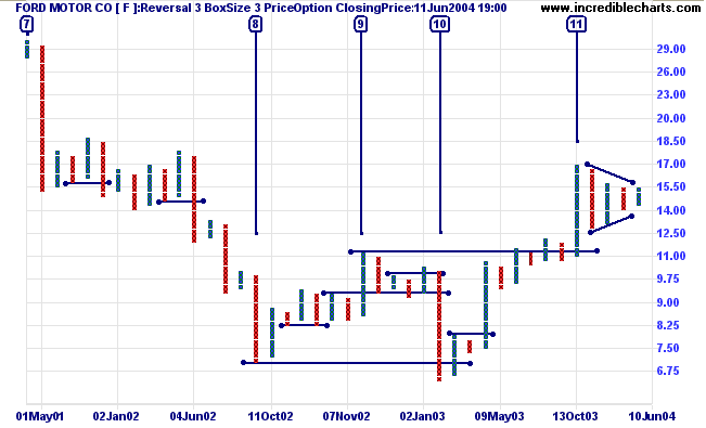 ford motor triangle on point and figure chart