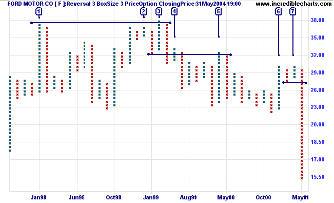 Point and Figure Wide Bull Trap