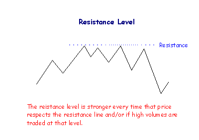 Stock Chart Resistance Level