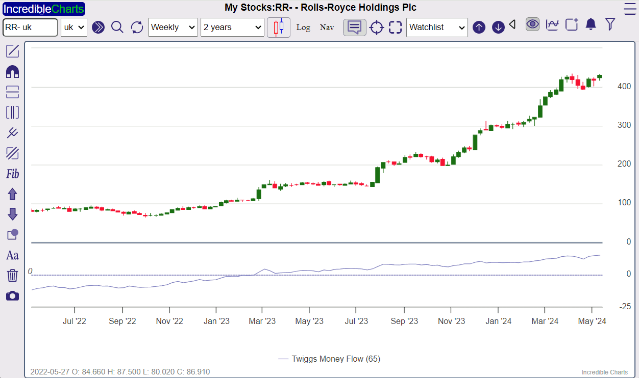 Twiggs Money Flow and Trend Index