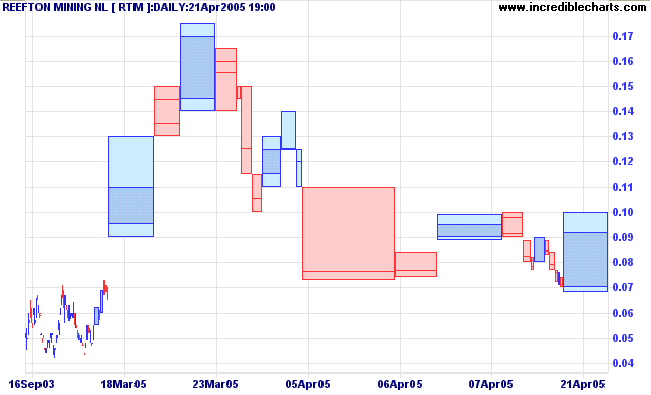 RTM equivolume chart