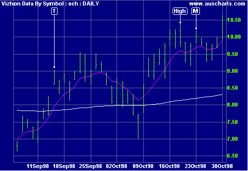 Trend Direction Example