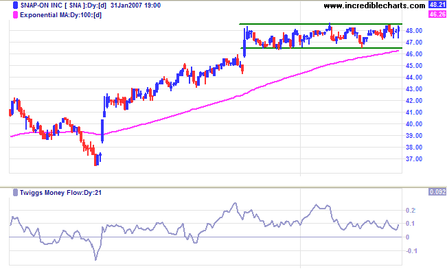 SNA stock screen consolidation 