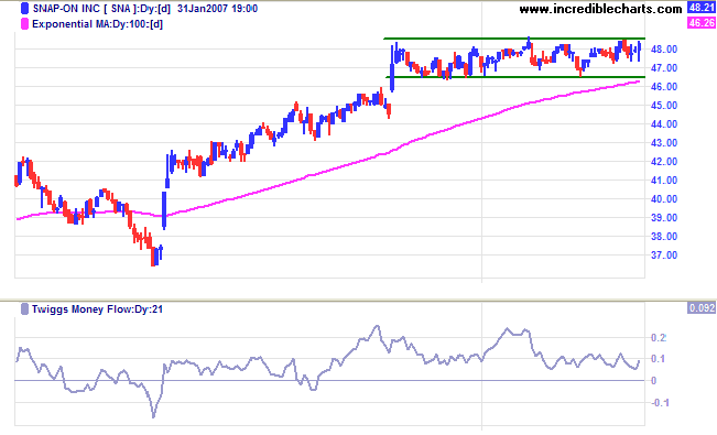 SNA stock screen consolidation SNA stock screen consolidation