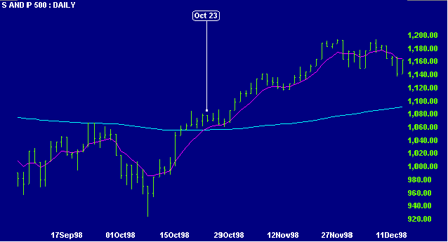 S&P 500 with EMA