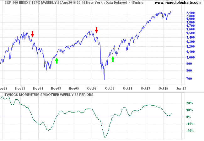 S&P 500 Twiggs Smoothed Momentum - Trend Change