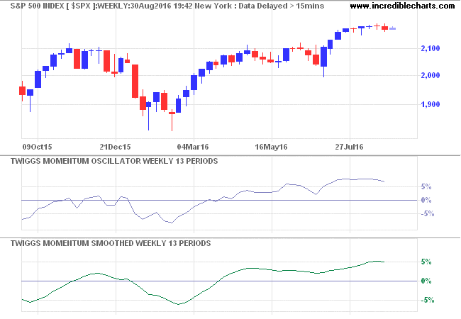 Twiggs Smoothed Momentum