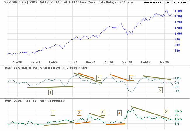 S&P 500 Twiggs Volatility - 1996 to 1999 S&P 500 Twiggs Volatility - 1996 to 1999