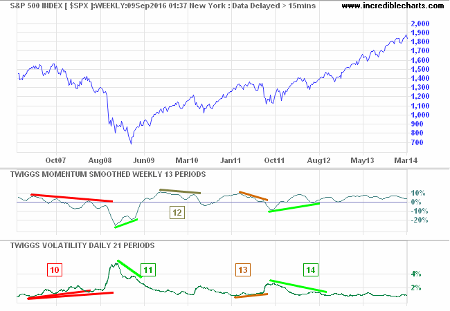 S&P 500 Twiggs Volatility - 1999 to 2003