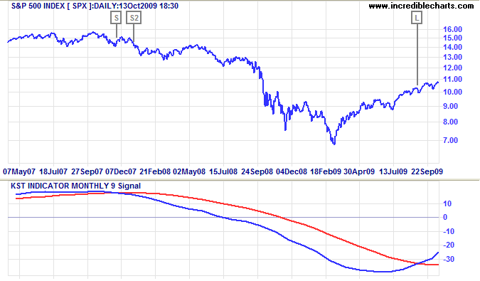 S&P 500 Index with KST Oscillator KST Indicator