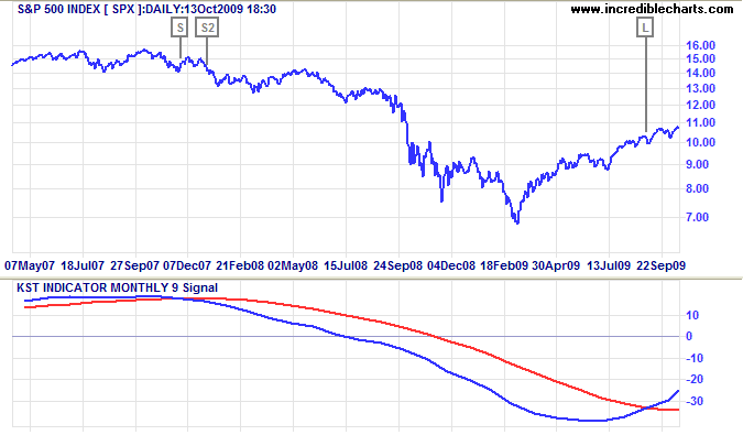 KST Indicator