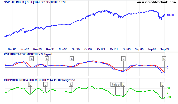 S&P 500 Index with KST and Coppock Oscillators