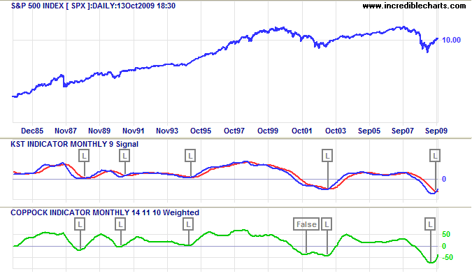 S&P 500 Index with KST and Coppock Oscillators KST and Coppock Oscillators
