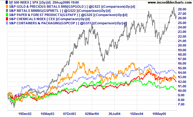 S&P 500 Materials sector