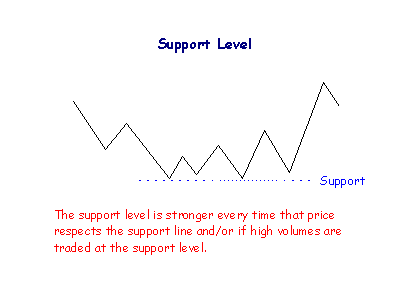 Stock Chart Support Level