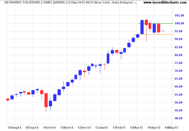 Skyworks Solutions Candlestick Chart