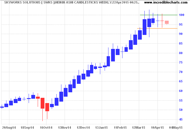 Heikin Ashi vs Japanese Candlestick