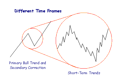 Time Frames