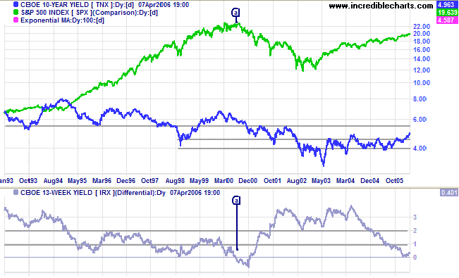 US Stock Market - S&P 500 SPX and TNX