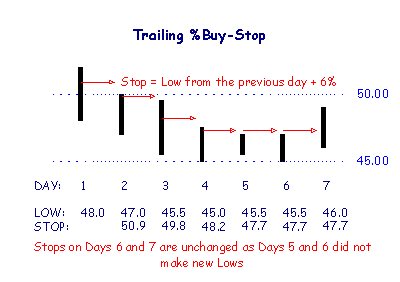 trailing percentage stop: buy-stop