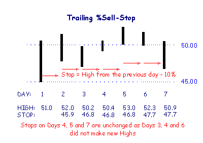 trailing percentage stop: sell-stop