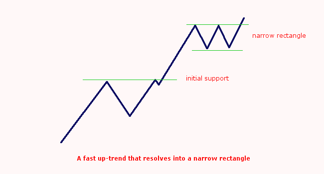 Narrow Consolidation