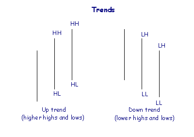 Bar Chart Trends