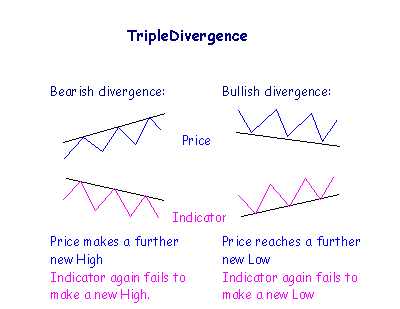 Triple Divergence
