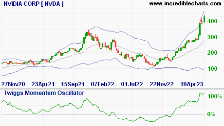 Technical Indicator Example