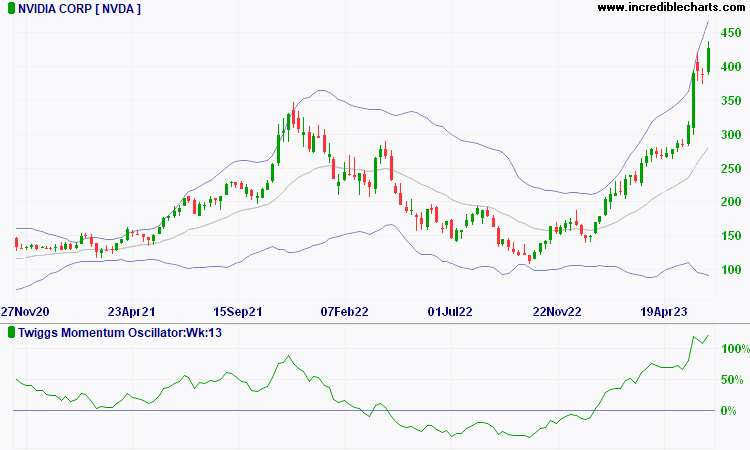 US Stock Chart Example