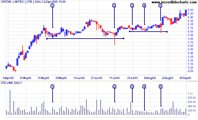 UTB chart showing the 2003 consolidation with shakeouts flagged in July and August 2003