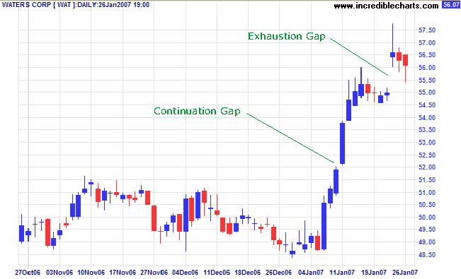 WAT exhaustion gap 