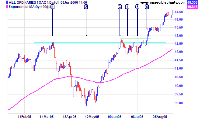 Rectangle Pattern in a Uptrend