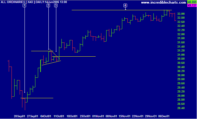 XAO with Pennant Pattern