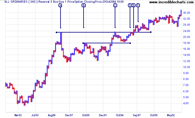 asx all ordinaries cup and handle on point and figure chart