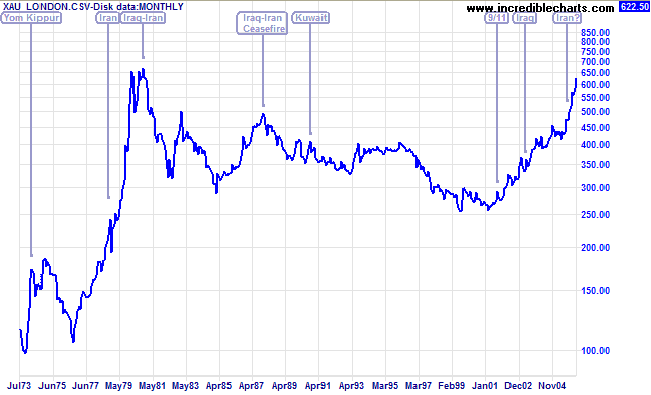 Gold Price History