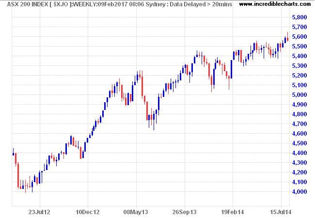 ASX 200 inverted ASX 200 inverted
