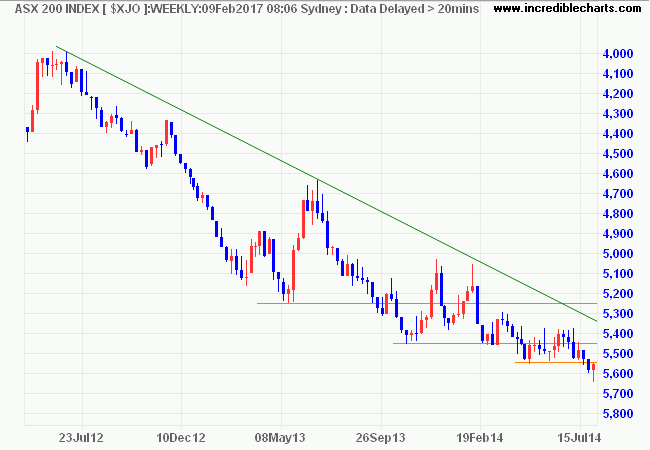 ASX 200 inverted ASX 200 inverted