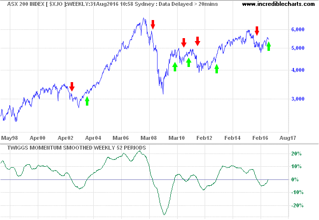 ASX 200 Twiggs Smoothed Momentum - Trend Change