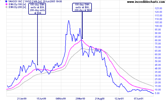 Yahoo – 100 day vs 200 day Exponential Moving Average (EMA)