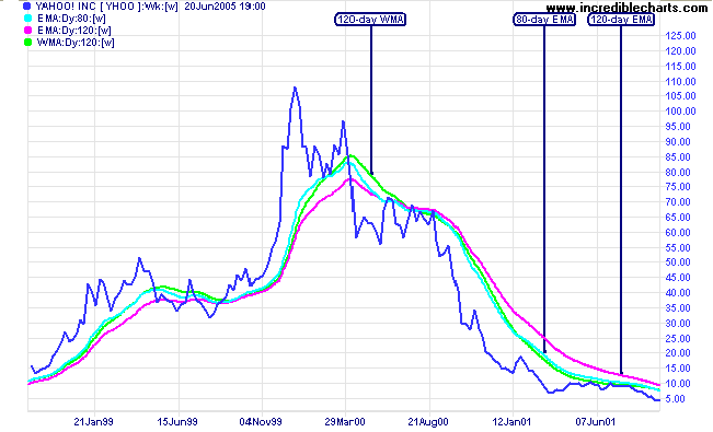 Yahoo with Exponential Moving Average (EMA) and Weighted Moving Average (WMA)